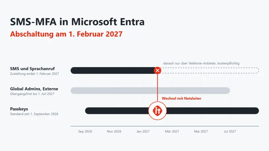 Entra Passkeys: SMS-MFA bis Februar 2027 ablösen