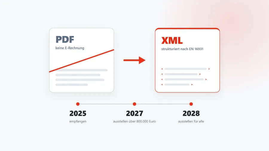 Grafik mit einer durchgestrichenen PDF-Datei links und einem strukturierten XML-Datensatz rechts, verbunden durch einen roten Pfeil, darunter die Jahreszahlen 2025, 2027 und 2028.