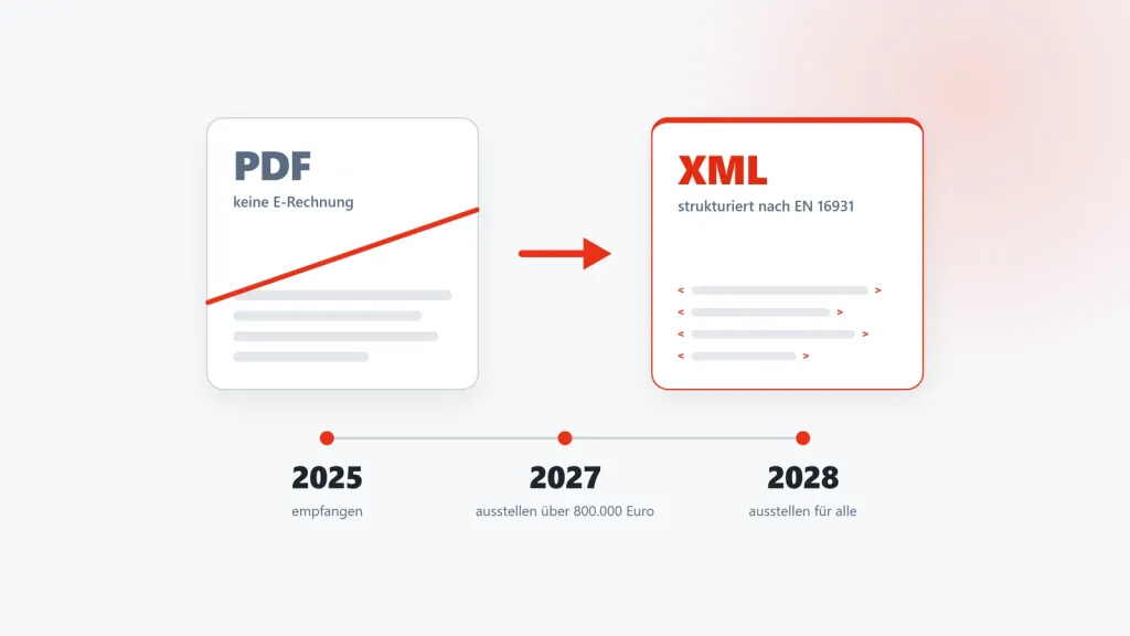 E-Rechnung Pflicht 2027: Was KMU jetzt tun müssen