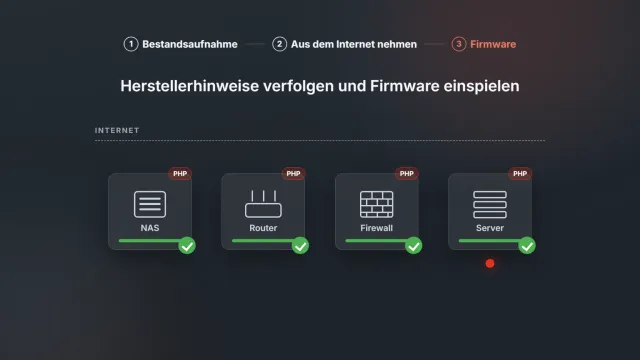 Vier Gerätesymbole für NAS, Router, Firewall und Server, jedes mit der Markierung PHP und einem grünen Häkchen nach dem Firmware-Update. Darüber die Schrittleiste Bestandsaufnahme, aus dem Internet nehmen, Firmware und der Satz: Herstellerhinweise verfolgen und Firmware einspielen.