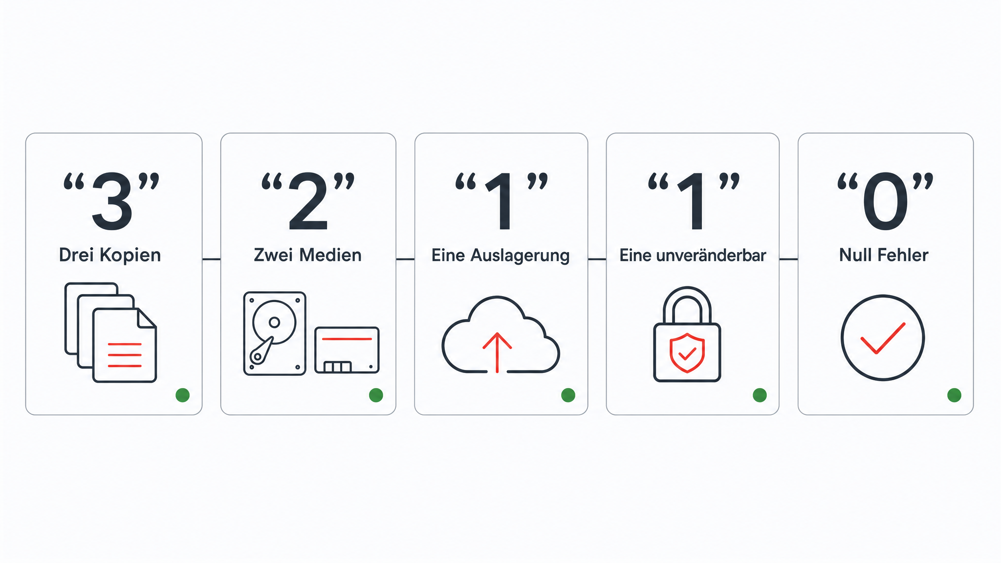 Veeam-Backup richtig planen: Immutability für KMU